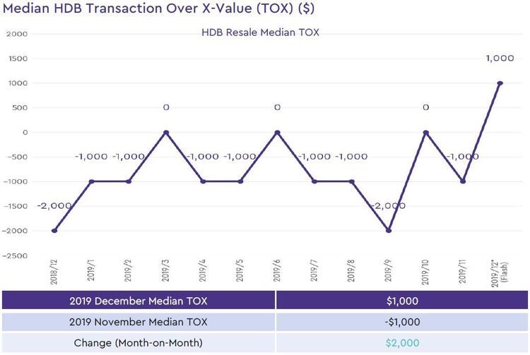 hdb median transaction over xvalue 2019 december